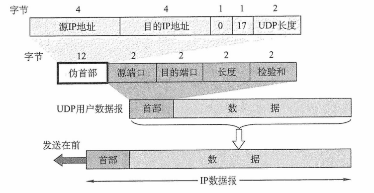 UDP数据报的首部和伪首部