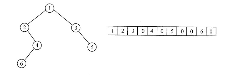 二叉树的顺序存储结构