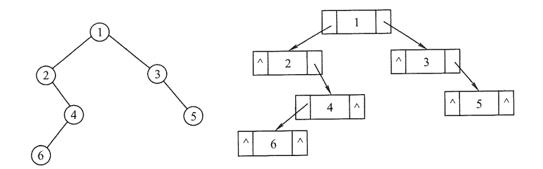 二叉树的顺序存储结构