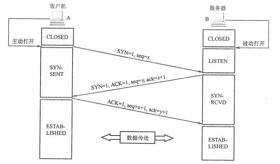 用“三次握手”建立TCP连接