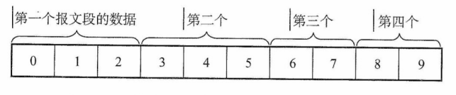 A的发送缓存区中的数据划分成TCP段