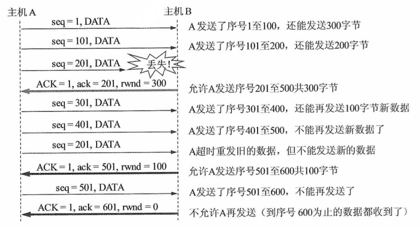 利用可变窗口进行流量控制