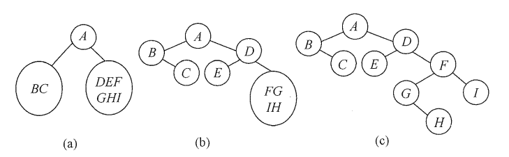 一棵二叉树的构造过程