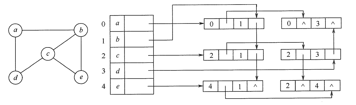 有向图的十字链表表示
