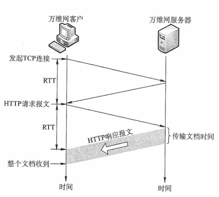 请求一个万维网文档所需的时间