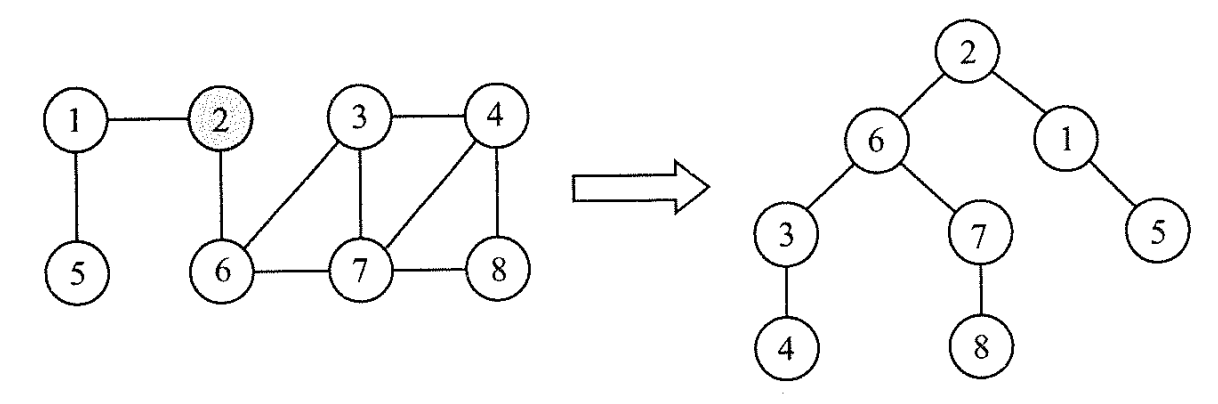 图的广度优先生成树