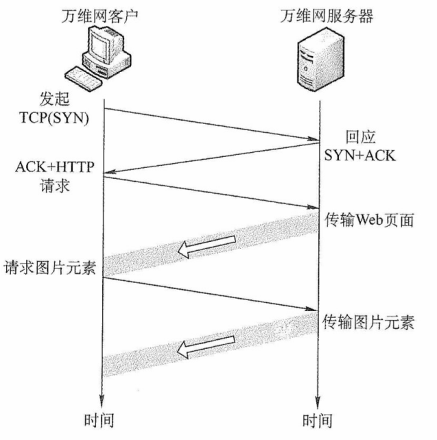 使用持续连接（非流水线）