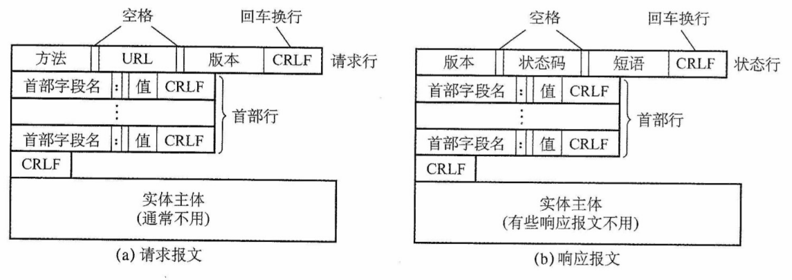 HTTP的报文结构