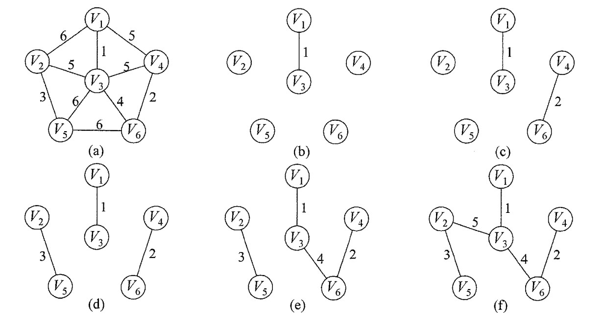 Kruskal算法构造最小生成树的过程