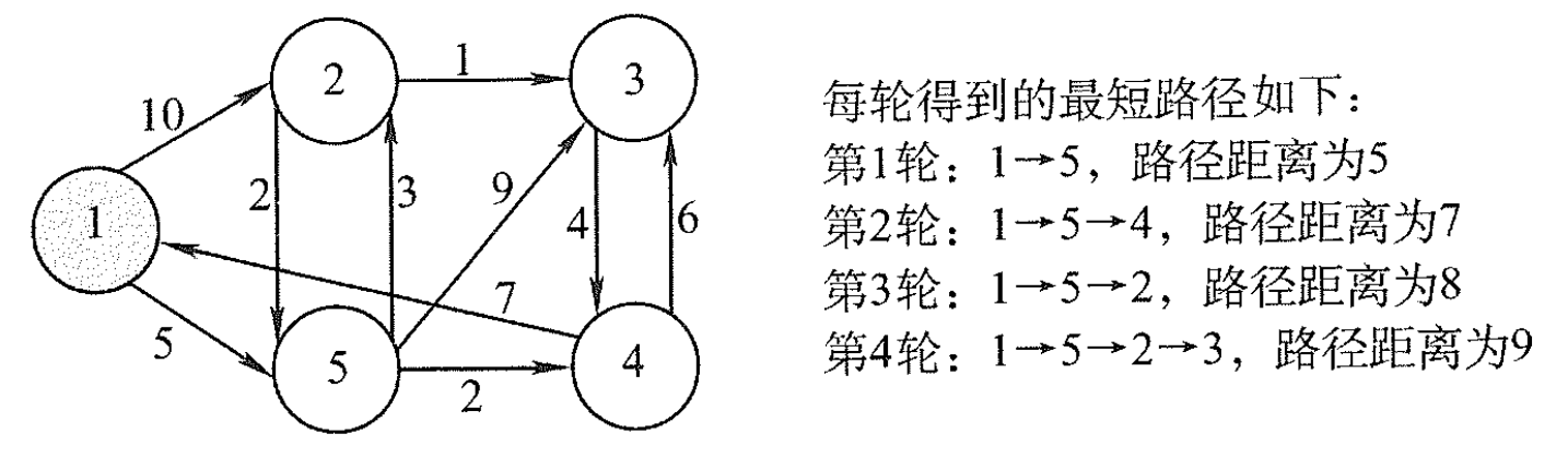 应用Dijkstra算法图