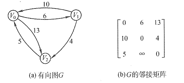 带权有向图G及其邻接矩阵