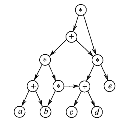 有向无环图描述表达式