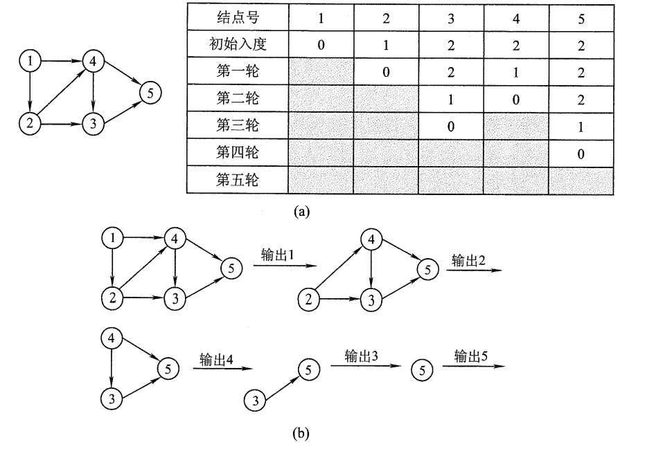 有向无环图拓扑排序过程