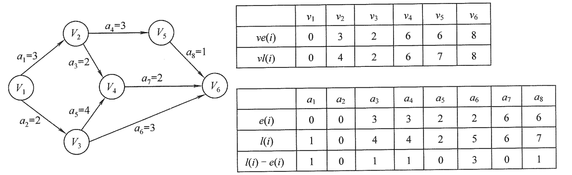 求解关键路径的过程