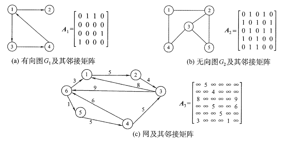有向图、无向图及网的邻接矩阵