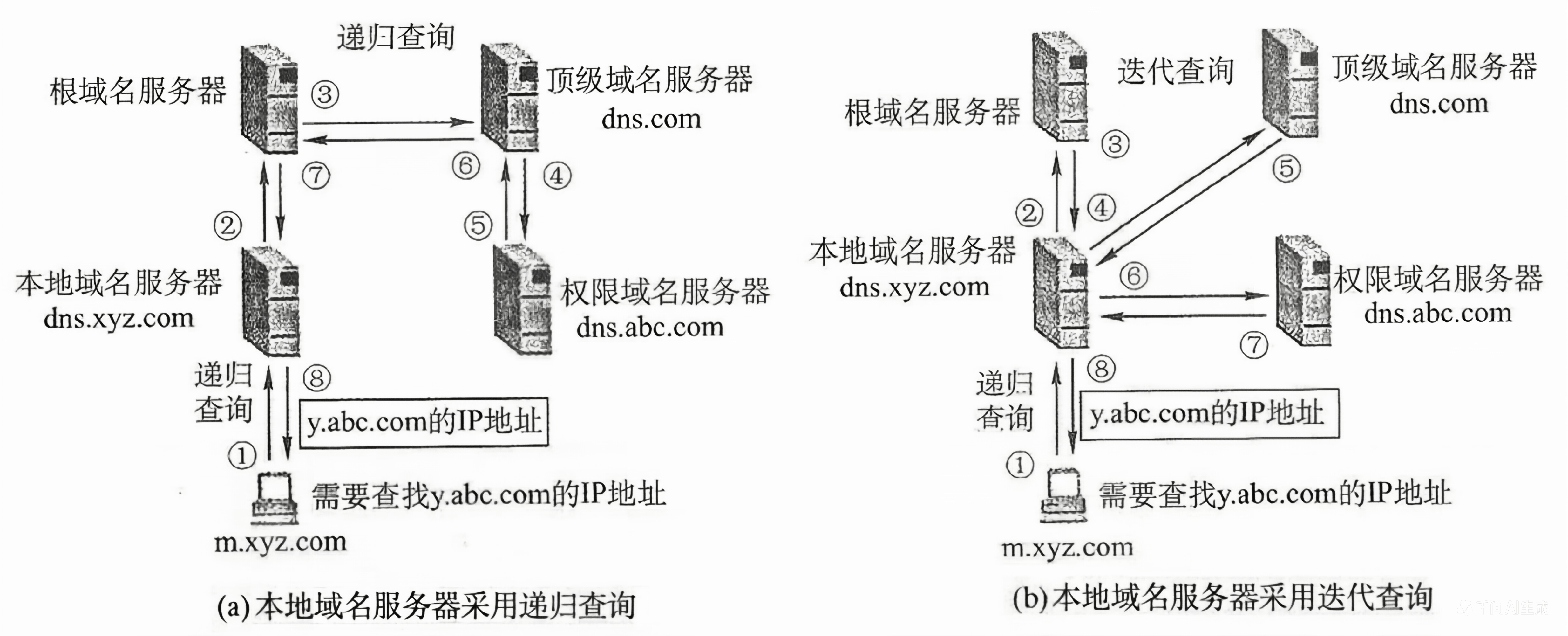 两种域名解析方式工作原理