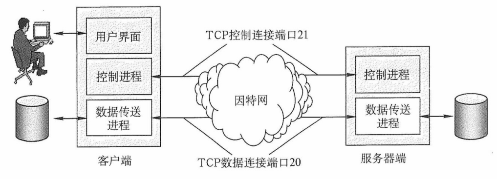 控制连接与数据连接