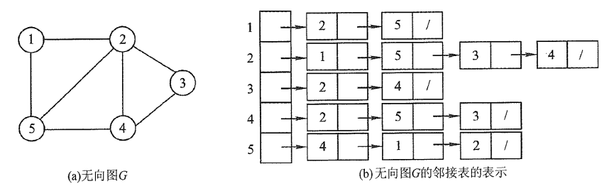 无向图邻接表表示法实例
