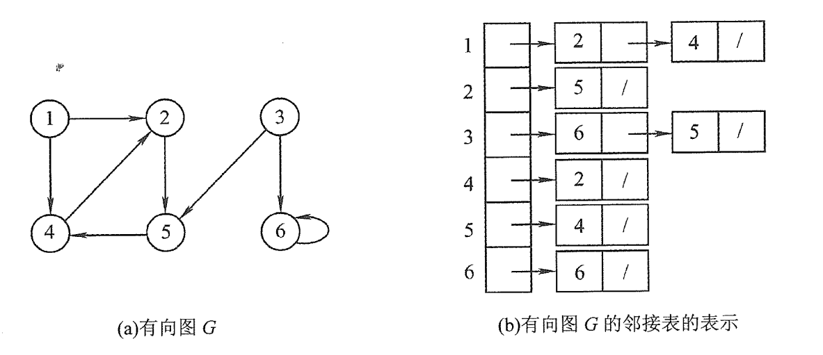 有向图邻接表表示法实例