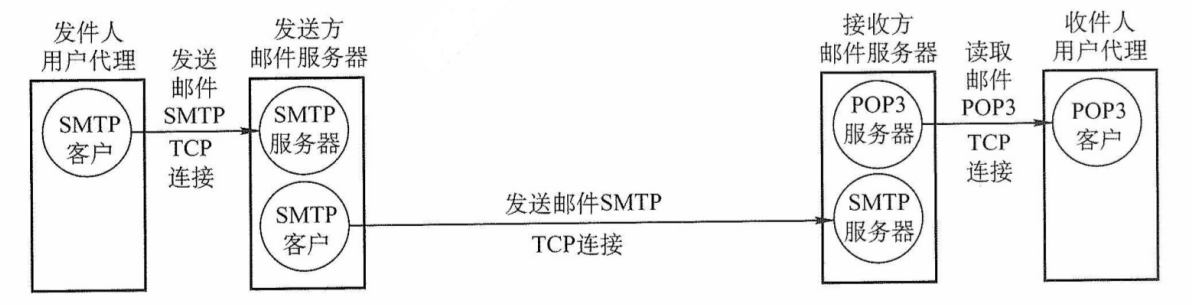 电子邮件系统主要的组成部分
