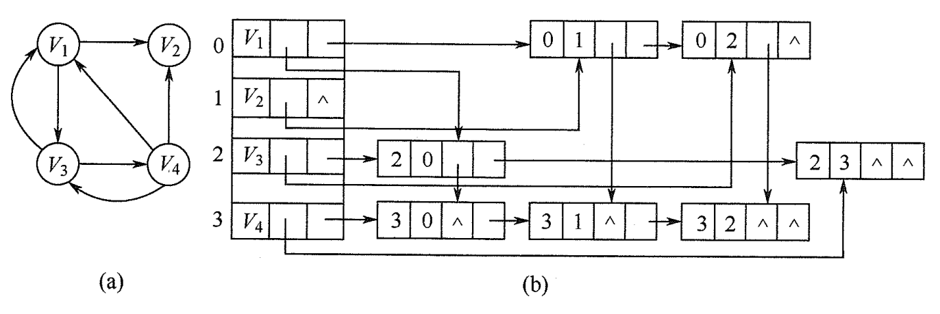有向图的十字链表表示