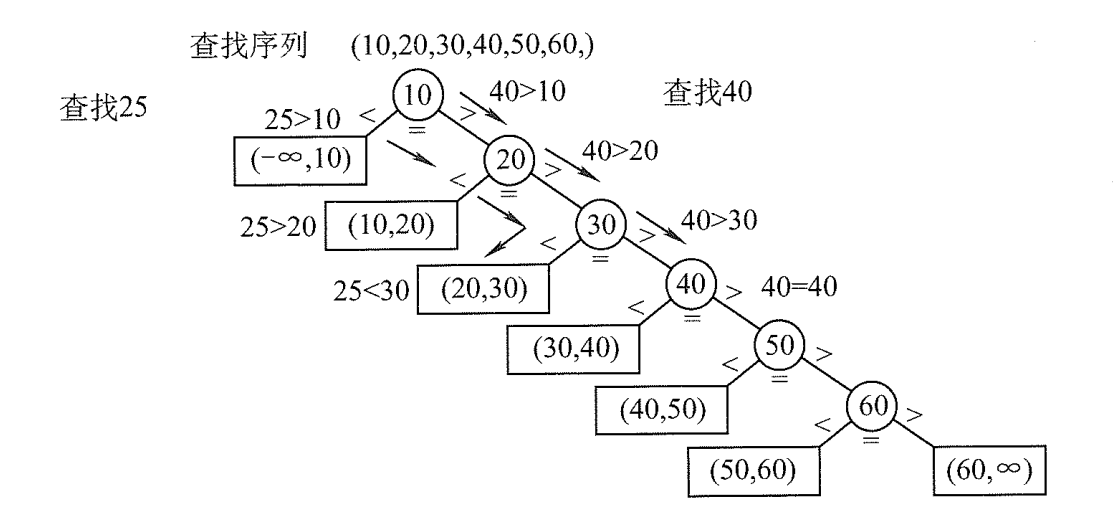 有序顺序表上的顺序查找判定树