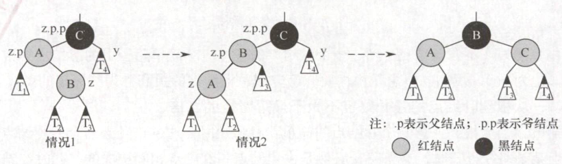 情况1和情况2的调整方式