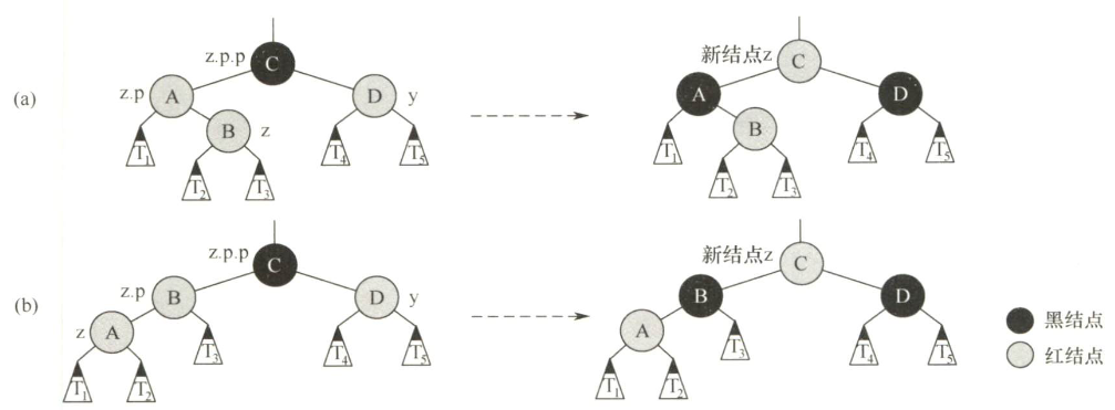 情况3的调整方式