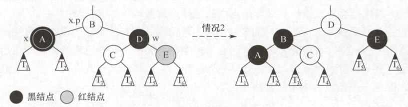 情况2的调整方式