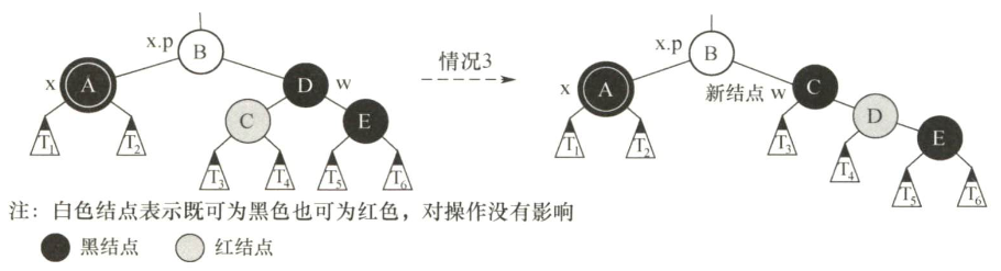 情况3的调整方式