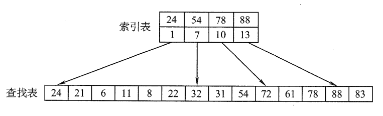分块查找示意图