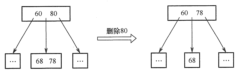 B树中删除非终端结点关键字的取代