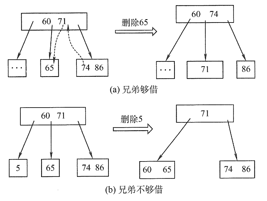 B树中删除终端结点关键字的示意图