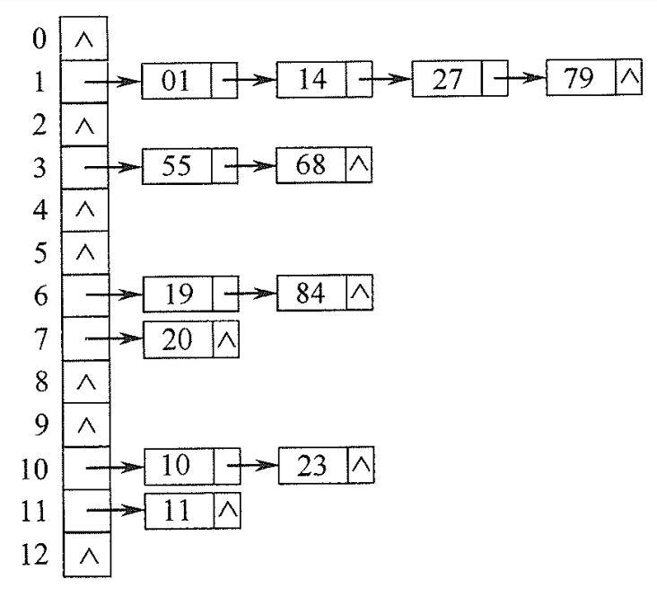拉链法处理冲突的散列表