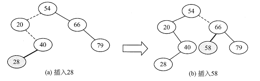 向二叉排序树中插入结点