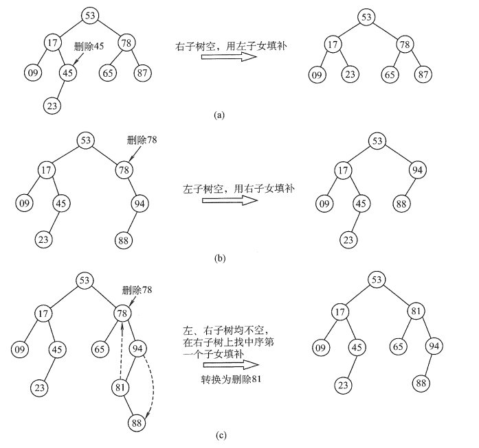 3种情况下的删除过程