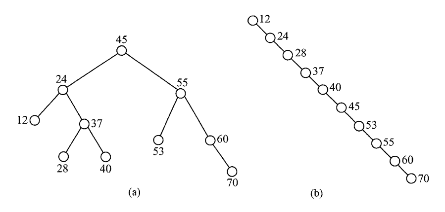 相同关键字组成不同二叉排序树