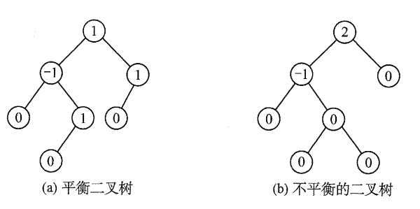平衡二叉树和不平衡二叉树
