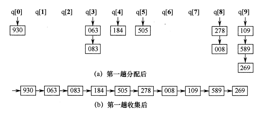 第一趟链式基数排序操作