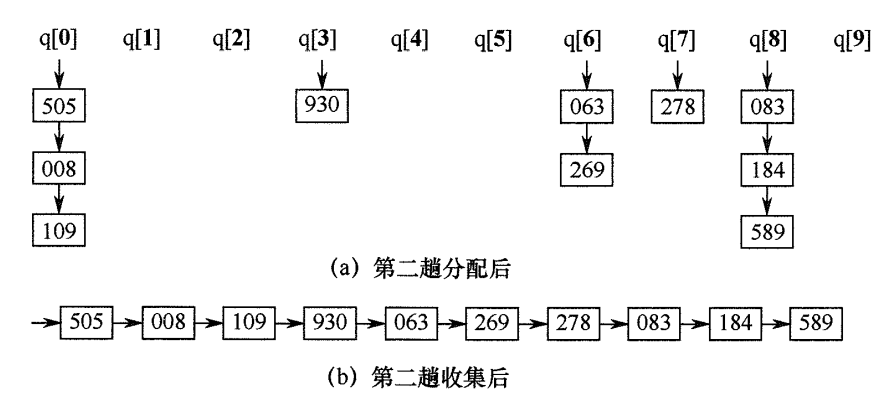 第二趟链式基数排序操作