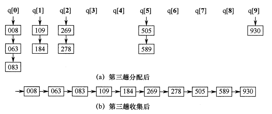 第三趟链式基数排序操作