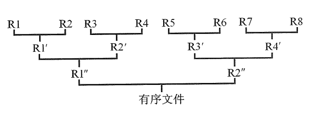 2路平衡归并的排序过程