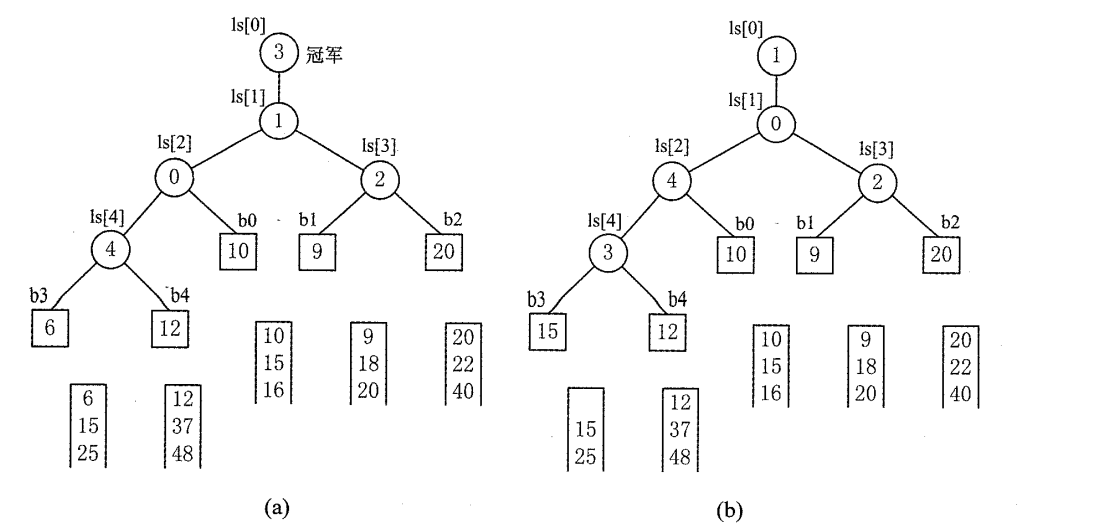 实现5路归并的败者树