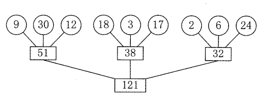 3路平衡归并的归并树