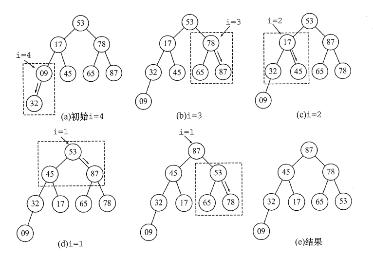 自下往上逐步调整为大根堆