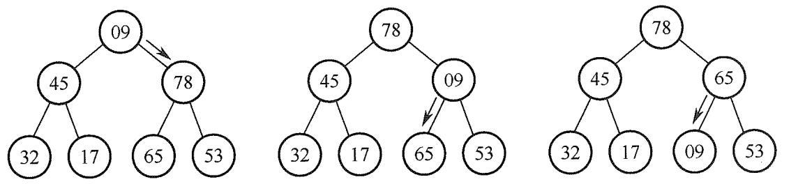 输出堆顶元素后再将剩余元素调整成新堆