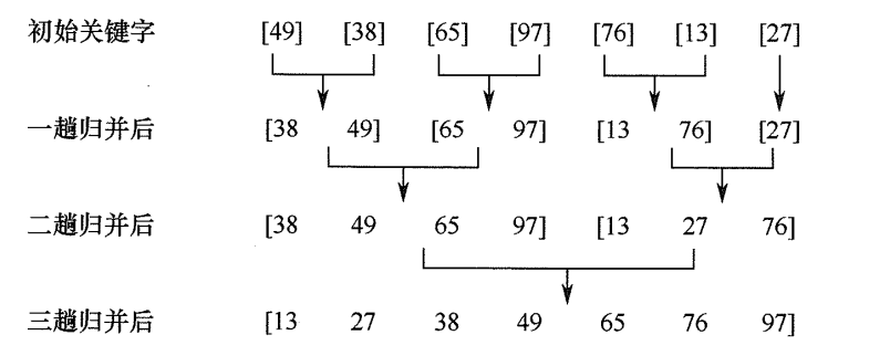 2路归并排序示例