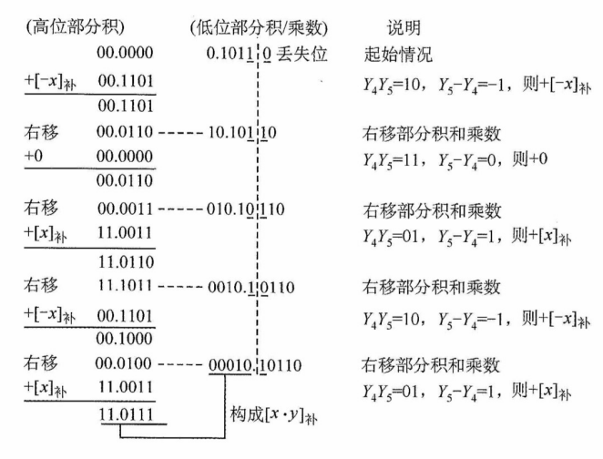 Booth算法的求解过程