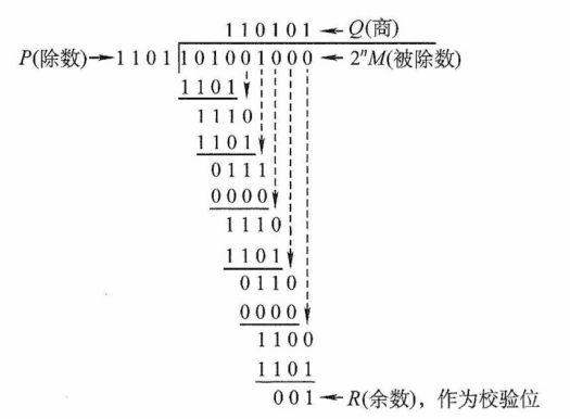 CRC码生成过程（模2取余）