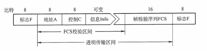 HDLC的帧格式